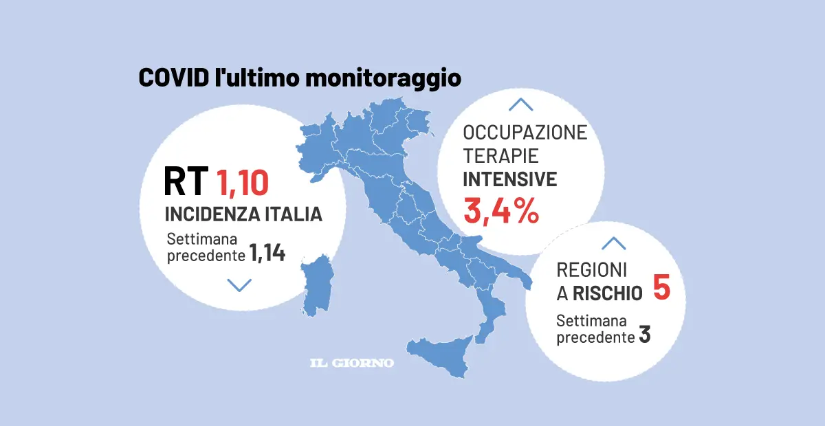 Monitoraggio Covid, aumentano i ricoveri e salgono a 5 le regioni ad alto rischio