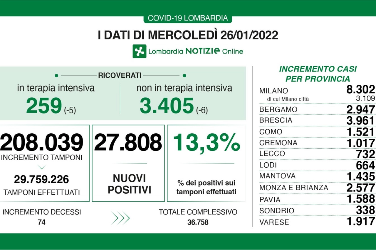 Covid Lombardia 26 gennaio 2022
