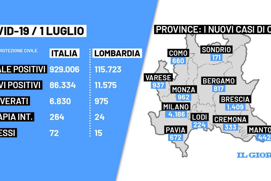 Bollettino Covid 1 luglio 2022