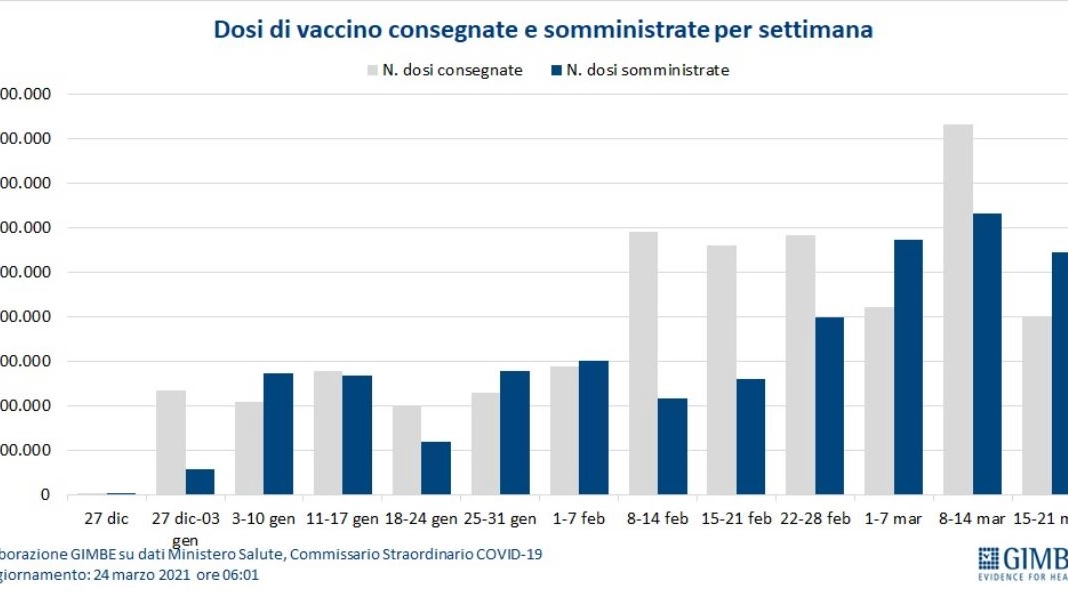 Dosi di vaccino consegnate e somministrate (grafico Fondazione Gimbe)