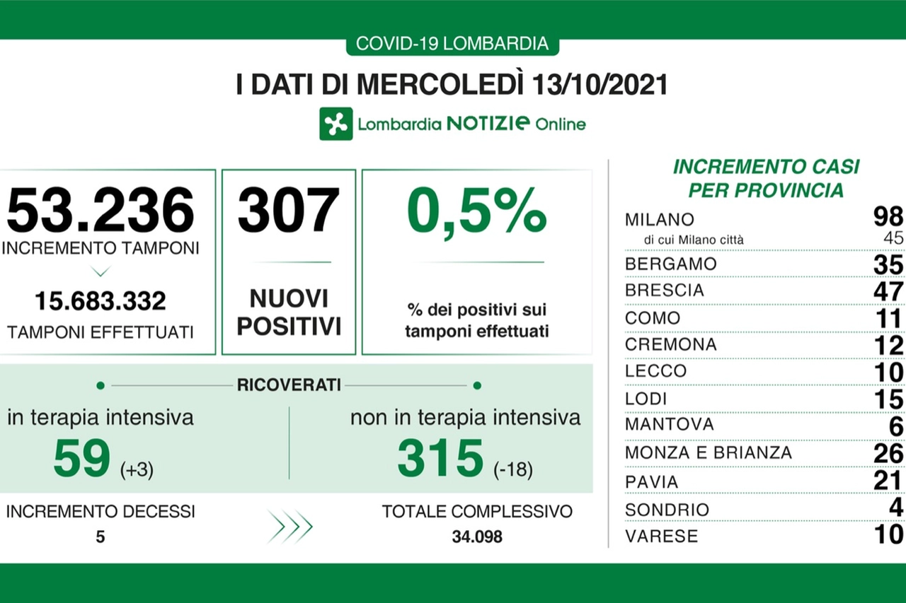 I dati della pandemia in Lombardia