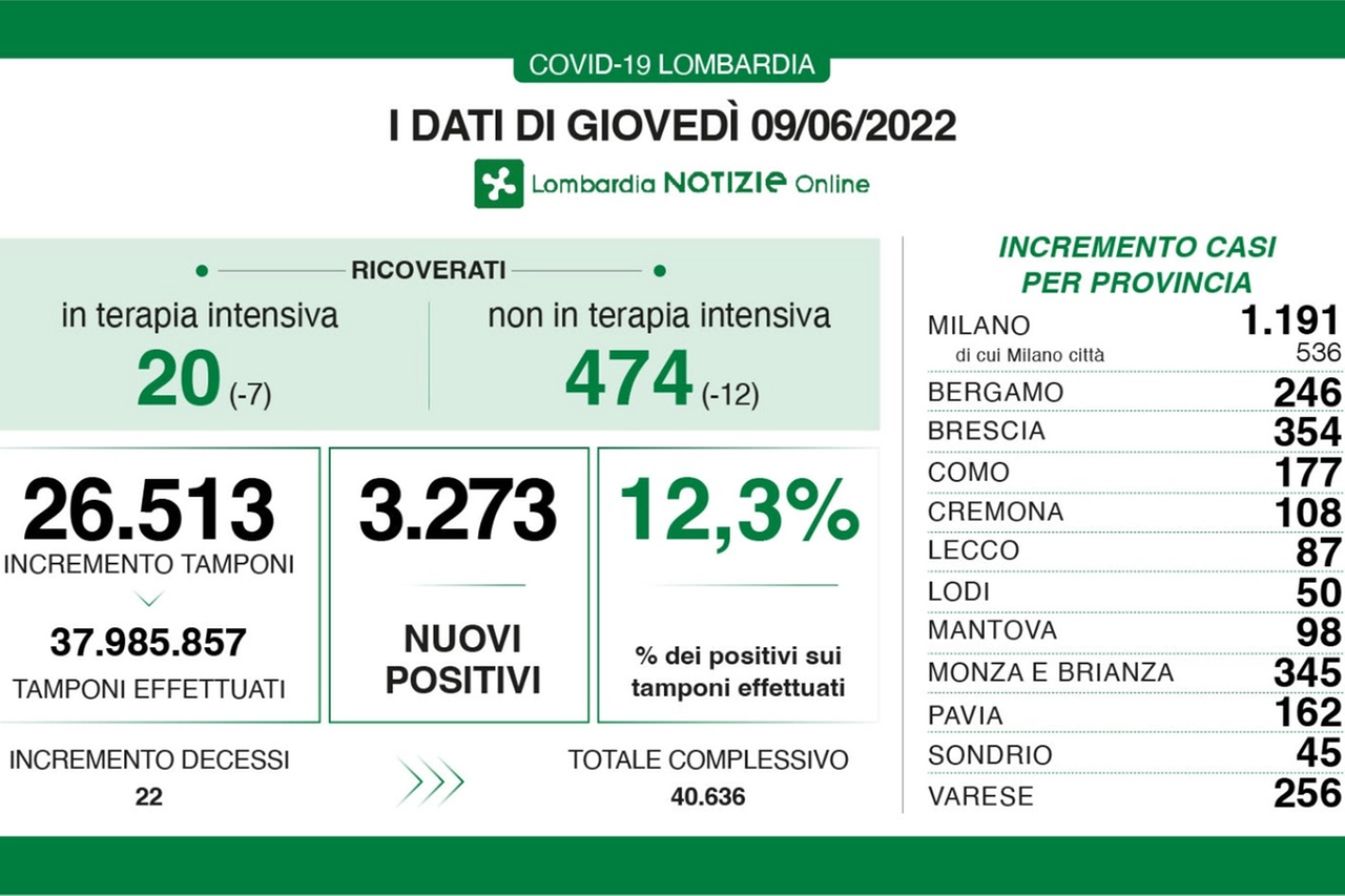 I contagi covid in Lombardai del 9 giugno 2022