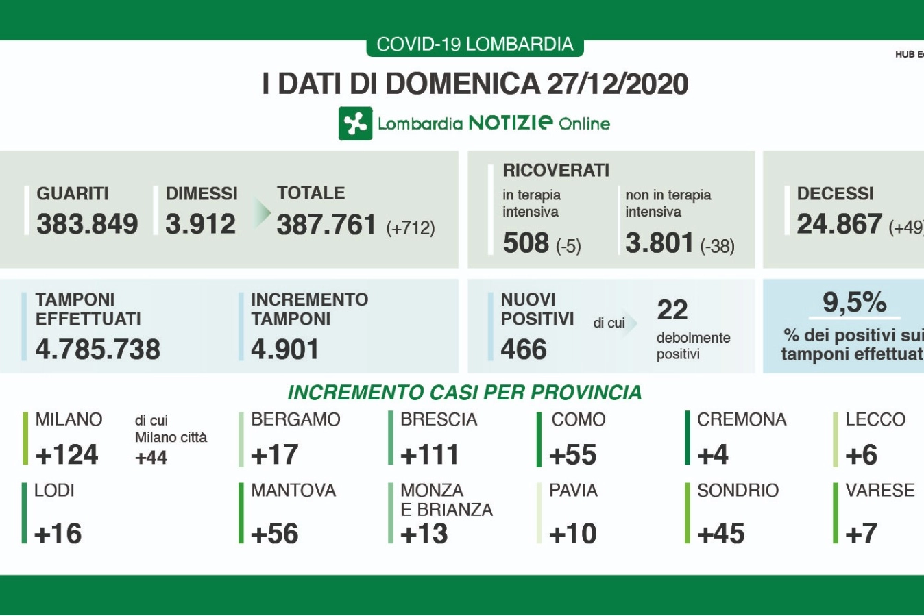 Covid in Lombardia: i dati della Regione del 27 dicembre 