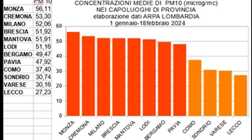 Smog, Legambiente: a Milano livelli di Pm2.5 che non si vedevano dal 2017 ma era tutto previsto