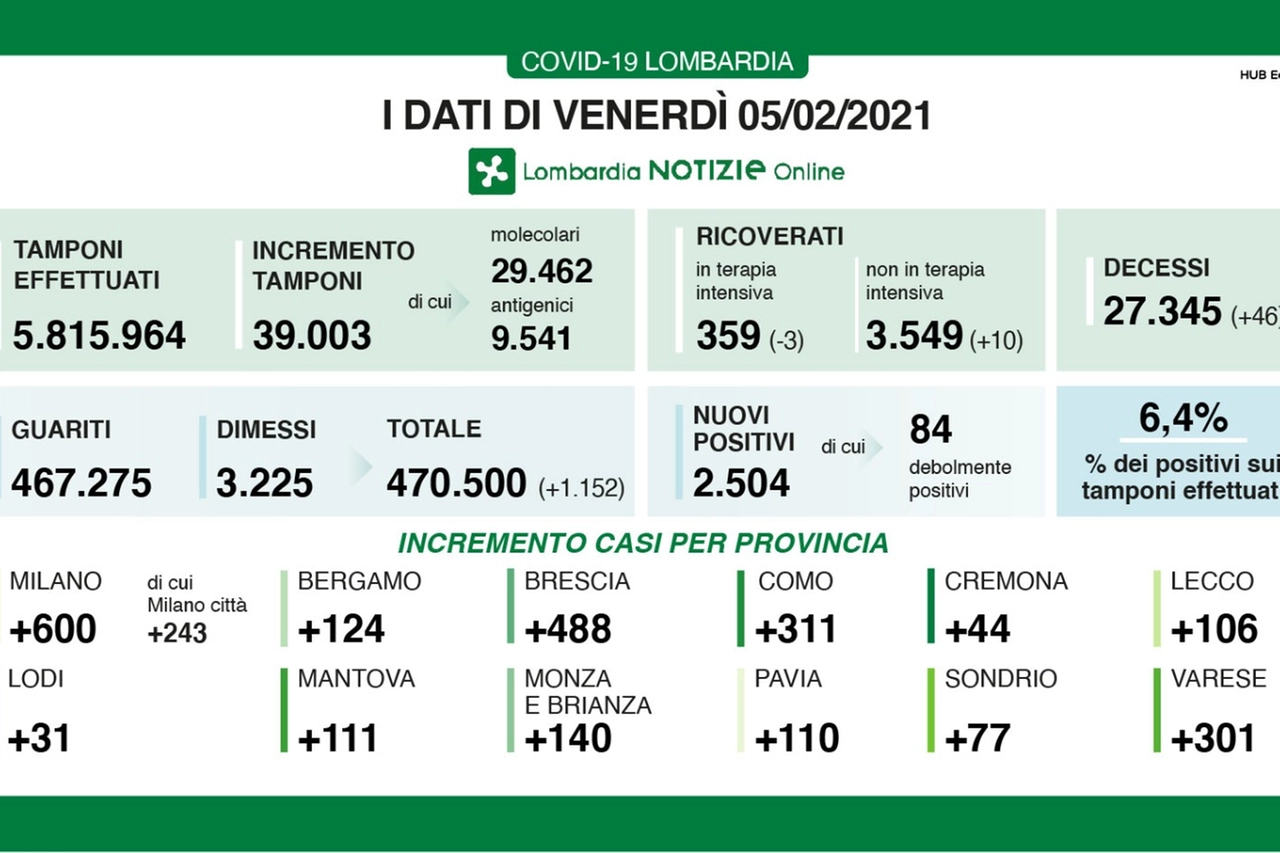 Il bollettino Covid della Regione Lombardia di venerdì 5 febbraio