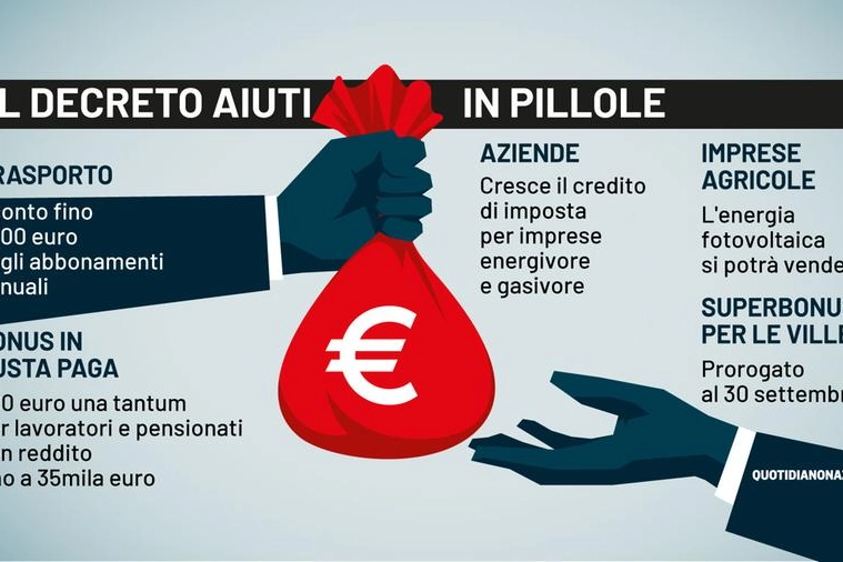 Il decreto aiuti in pillole
