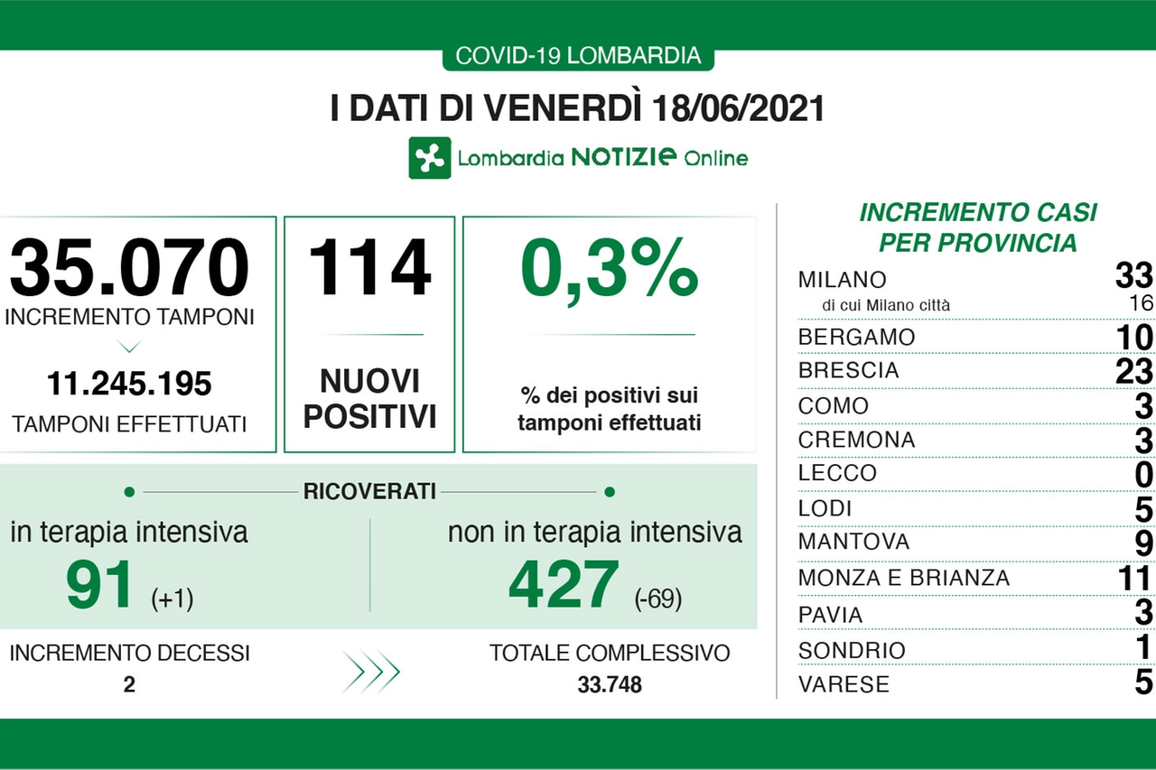 Coronavirus Lombardia 18 giugno 