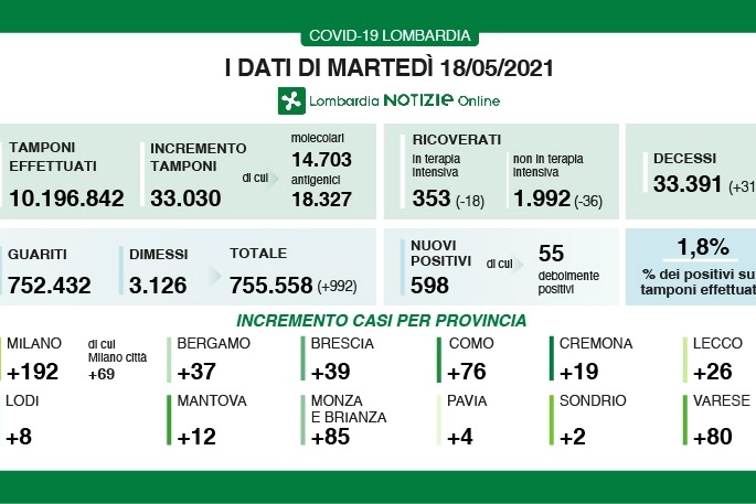 I dati elaborati dalla Regione Lombardia il 18 maggio 2021