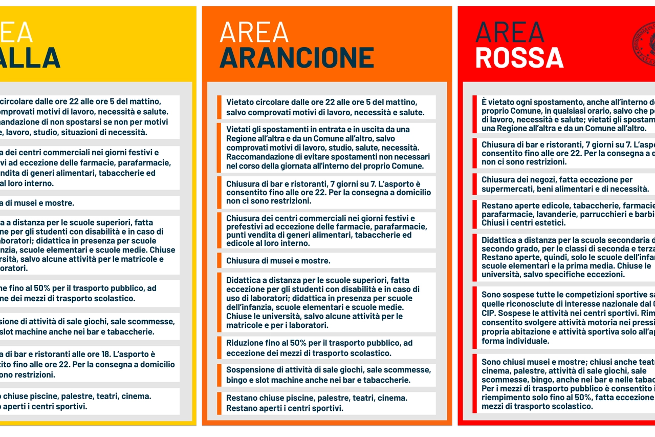 Le regole da seguire nelle tre zone