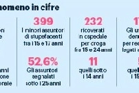 Grafico droga tra minori in Lombardia