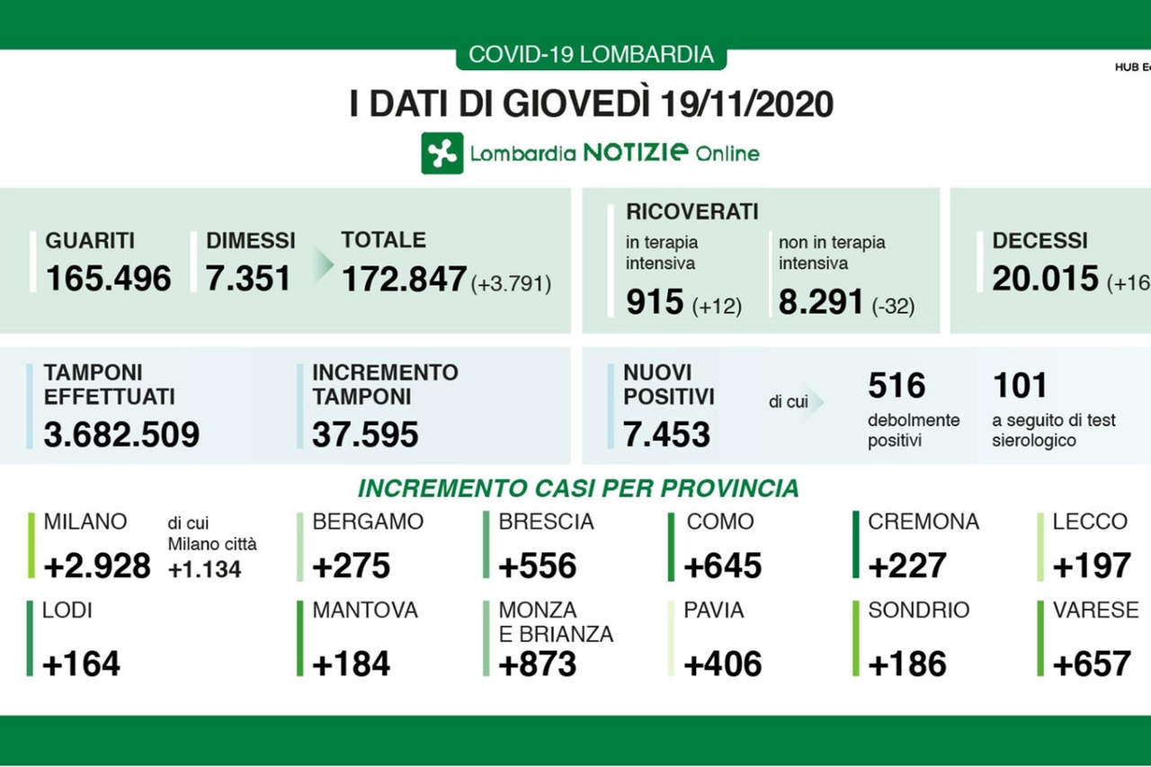 Covid, i dati del 19 novembre in Lombardia