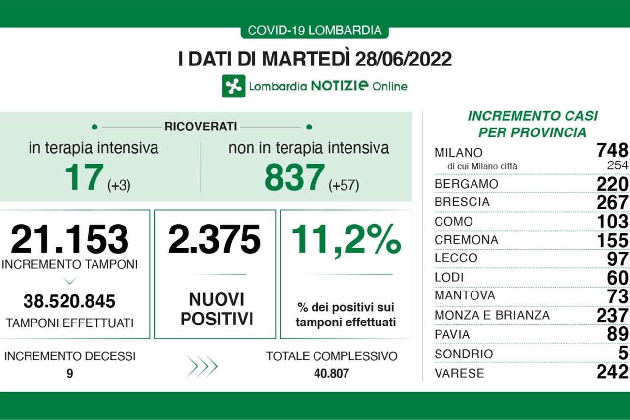 Il Covid in Lombardia