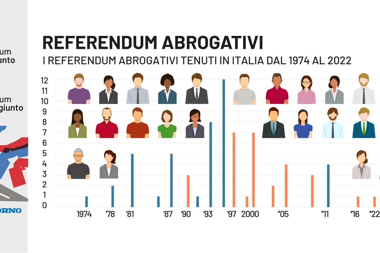 Il quorum nella storia del referendum