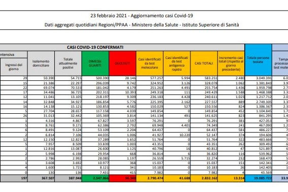 I dati del contagio in Italia di oggi 23 febbraio 