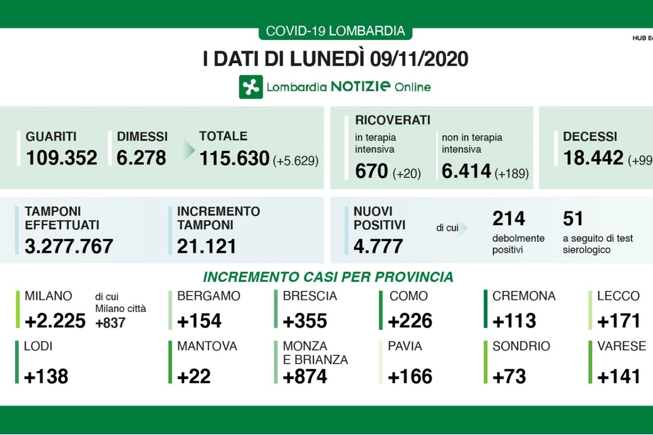 dati del 9 novembre in Lombardia