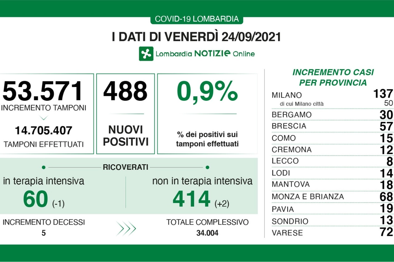 I dati lombardi del 24 settembre