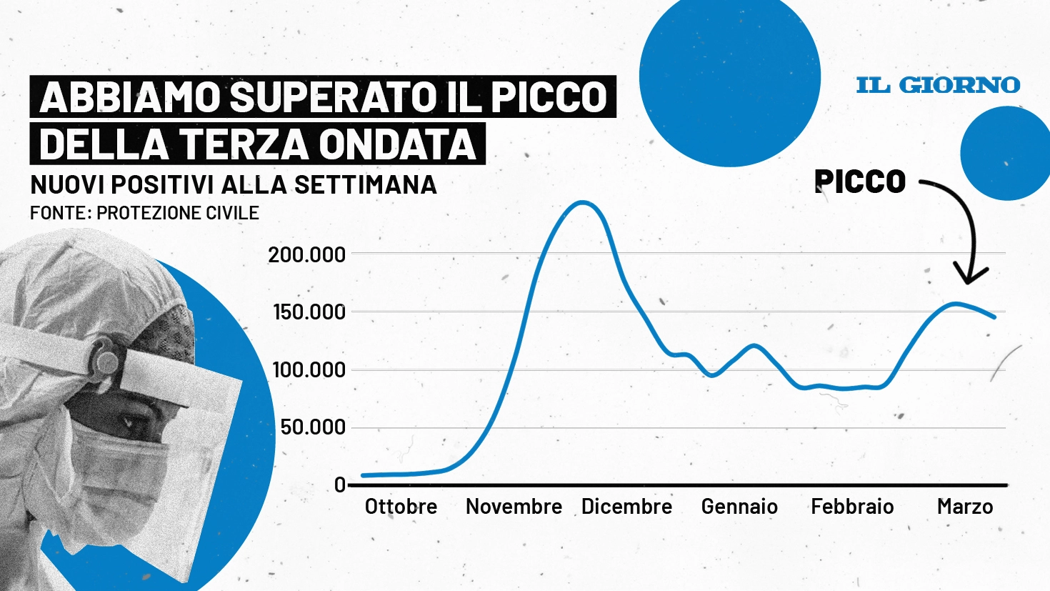 La situazione dei contagi in Italia