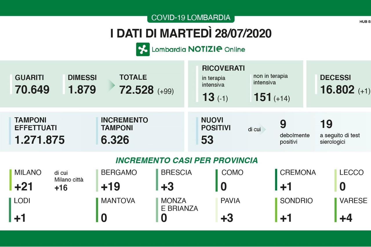 Coronavirus, i dati del 28 luglio in Lombadia