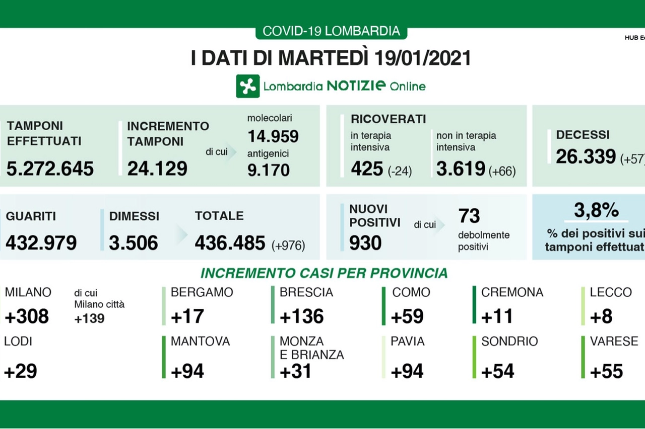 Dati Covid Lombardia del 19 gennaio