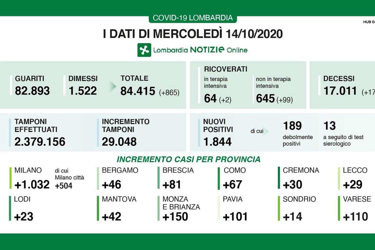 I dati di mercoledì 14 ottobre