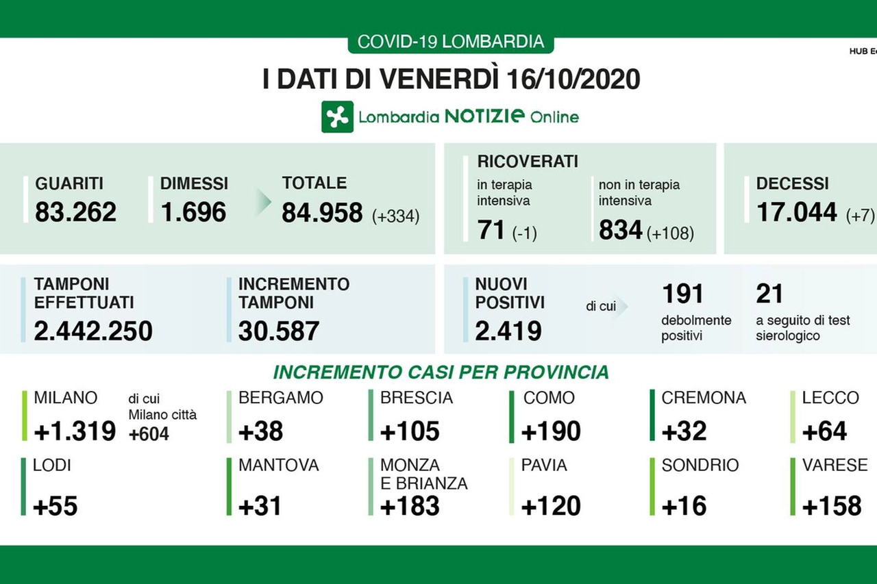 I dati di venerdì 16 ottobre 