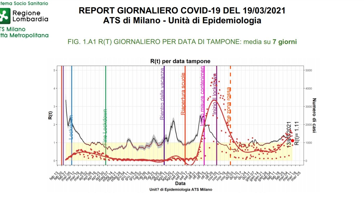 La curva dei contagi a Milano