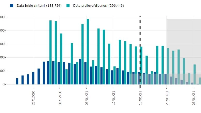 L'andamento del contagio in Italia