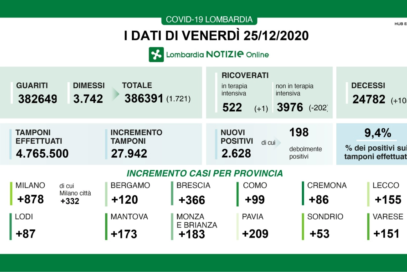 Emergenza Covid-19 in Lombardia: i dati del 25 dicembre