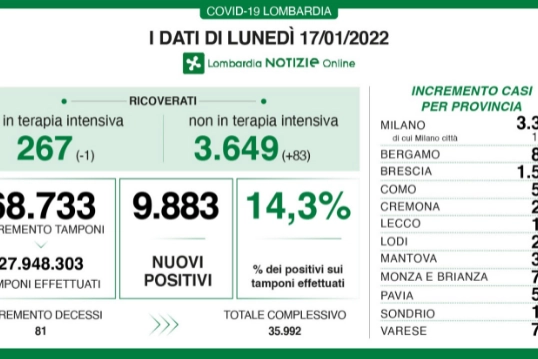 I dati lombardi