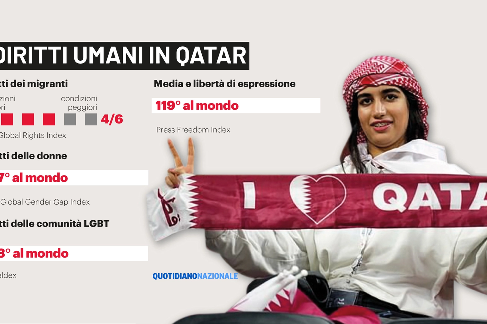 I diritti umani in Qatar 