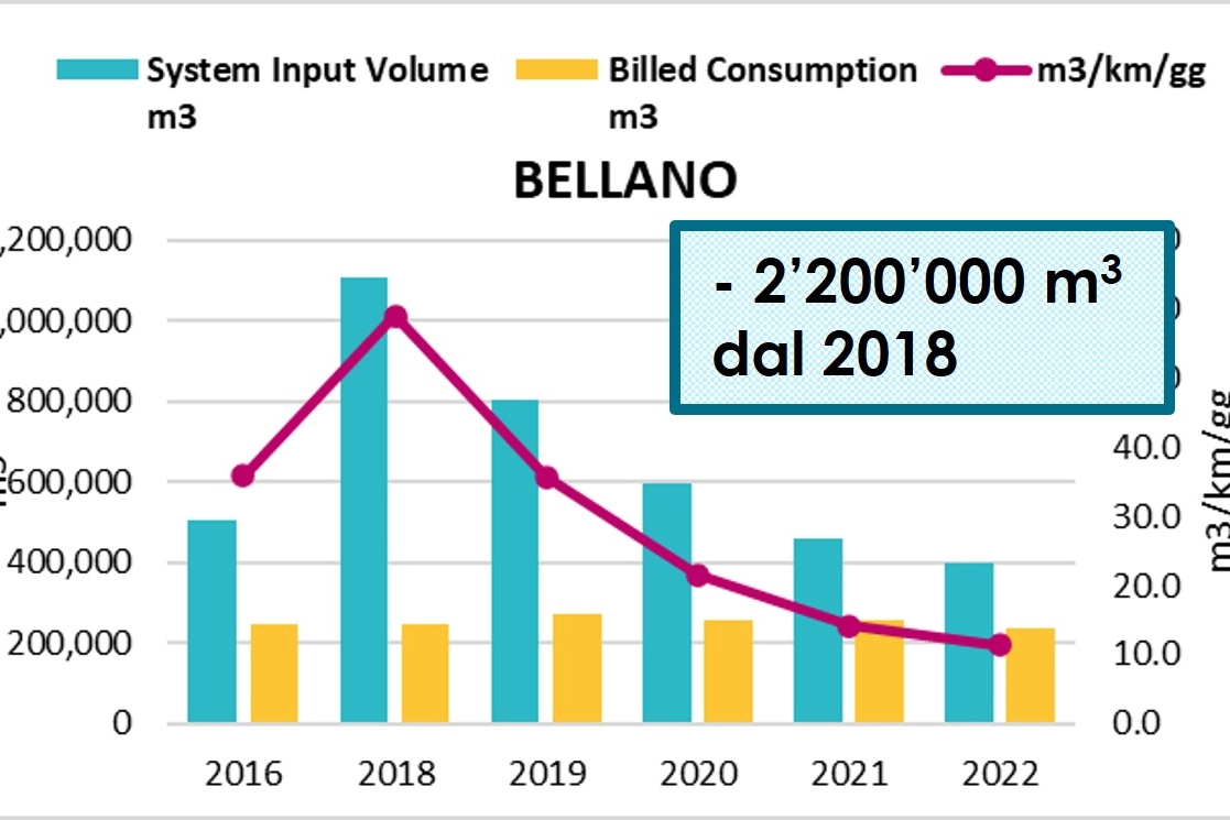 Bellano