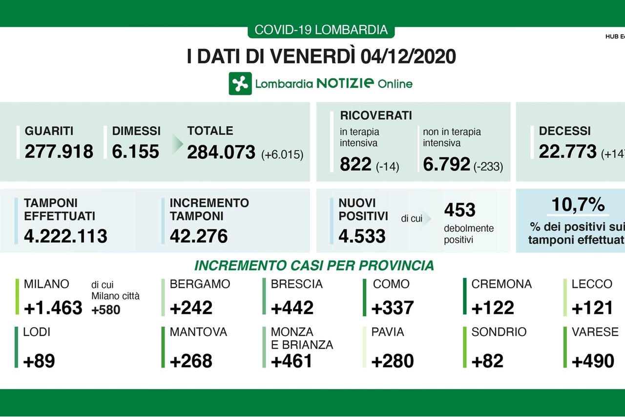 dati Covid in Lombardia del 4 dicembre