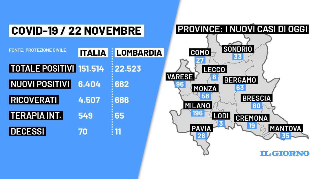 Bollettino Covid Italia e Lombardia 22 novembre