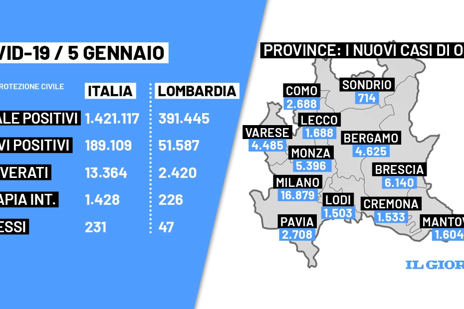 Il bollettino di oggi 5 gennaio 2022