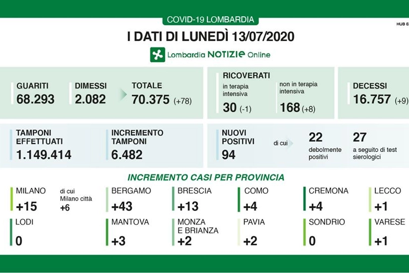 I dati del 13 luglio