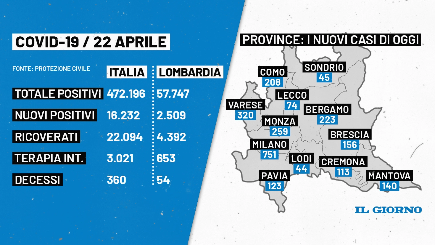 Covid, i contagi del 22 aprile in Lombardia