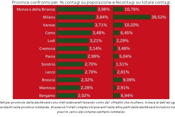 Dalla Dashbord della Regione i dati sui contagi nelle province