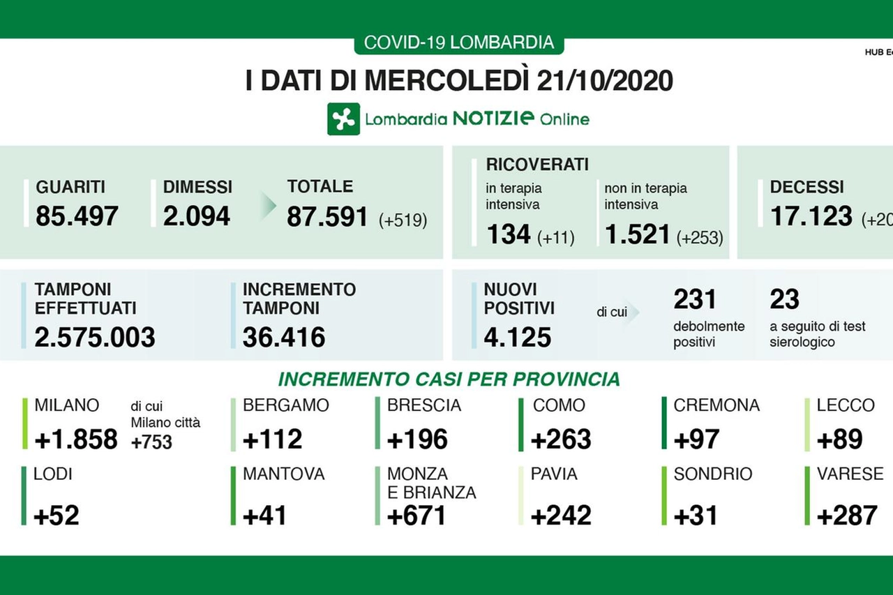 Dati del 21 ottobre