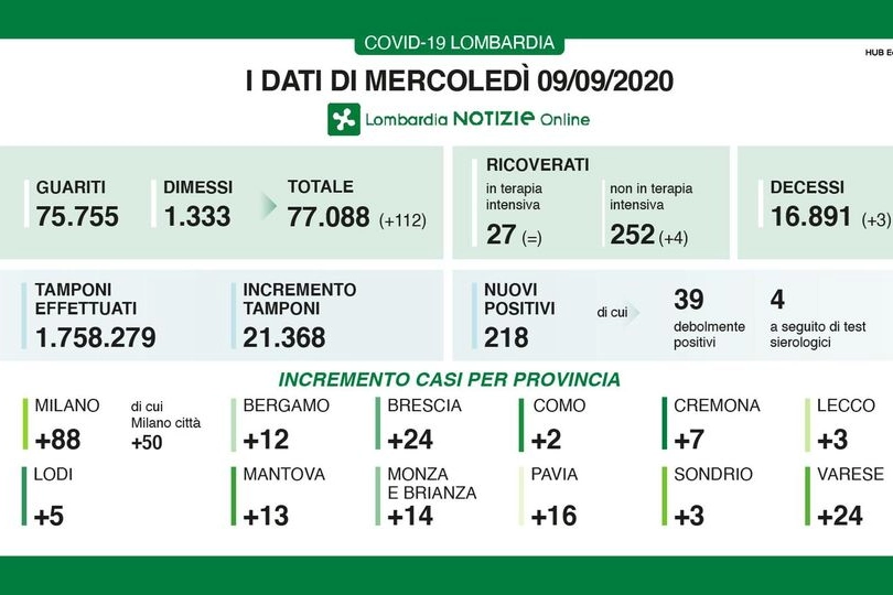 Dati del 9 settembre