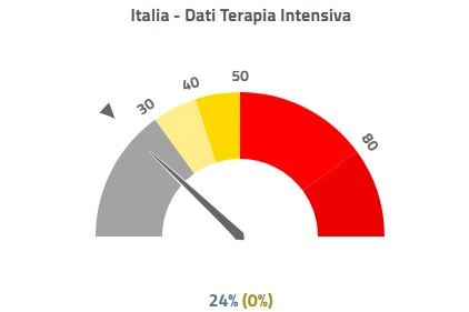 La situazione in Italia