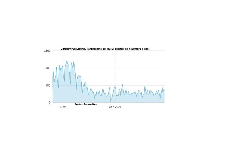 L'andamento dei nuovi contagi giornalieri in Liguria