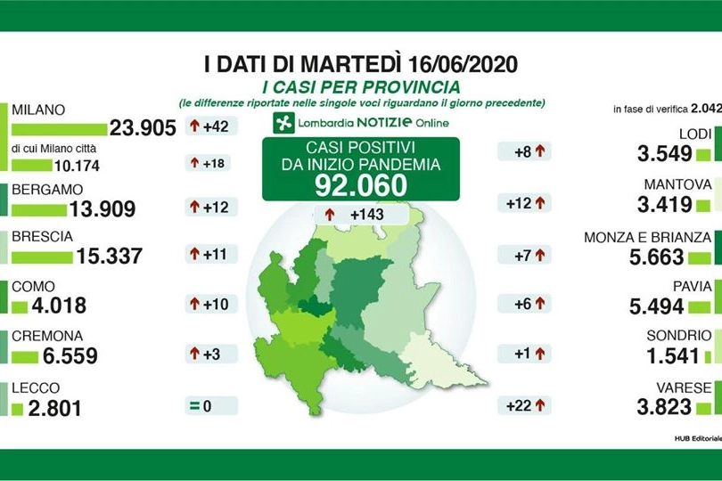 I dati delle province di martedì 16 giugno