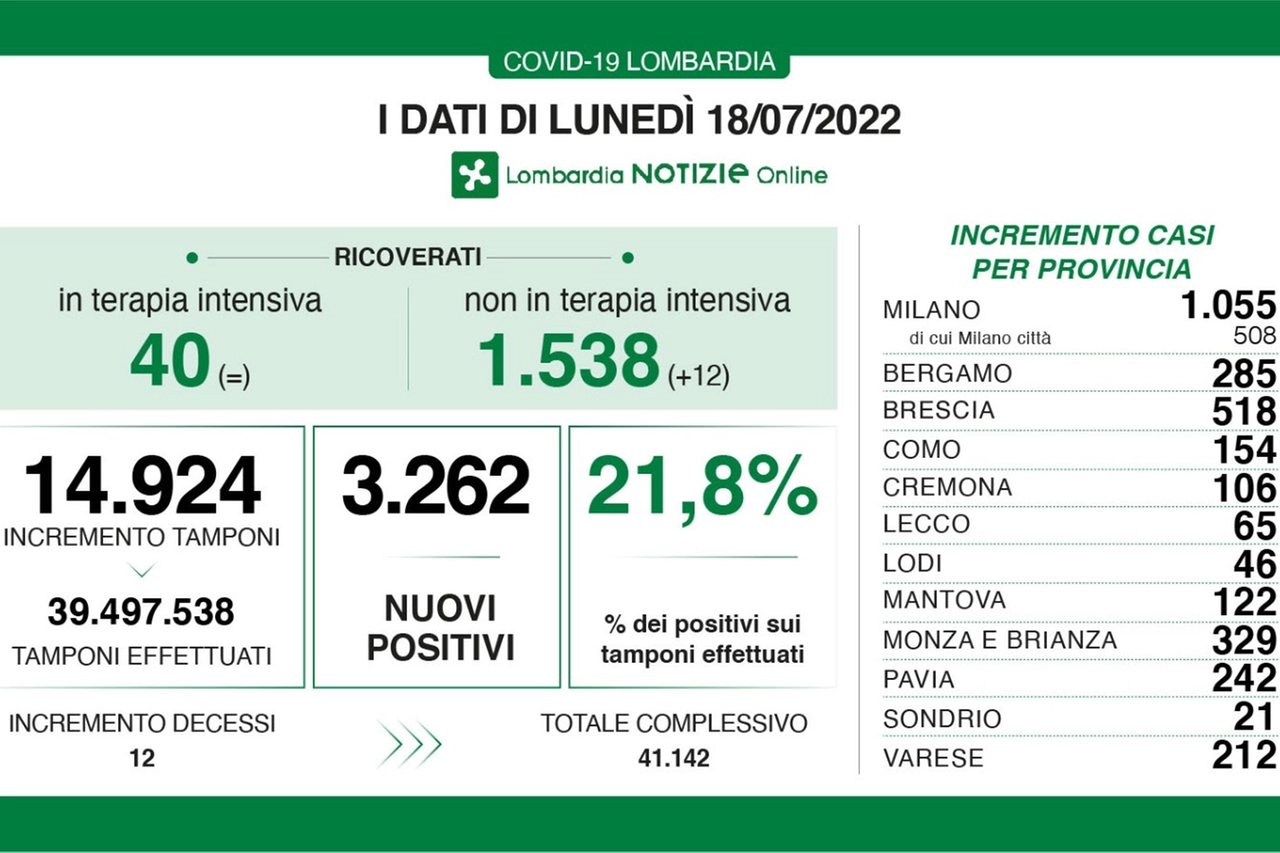 Covid Lombardia, bollettino 18 luglio 2022