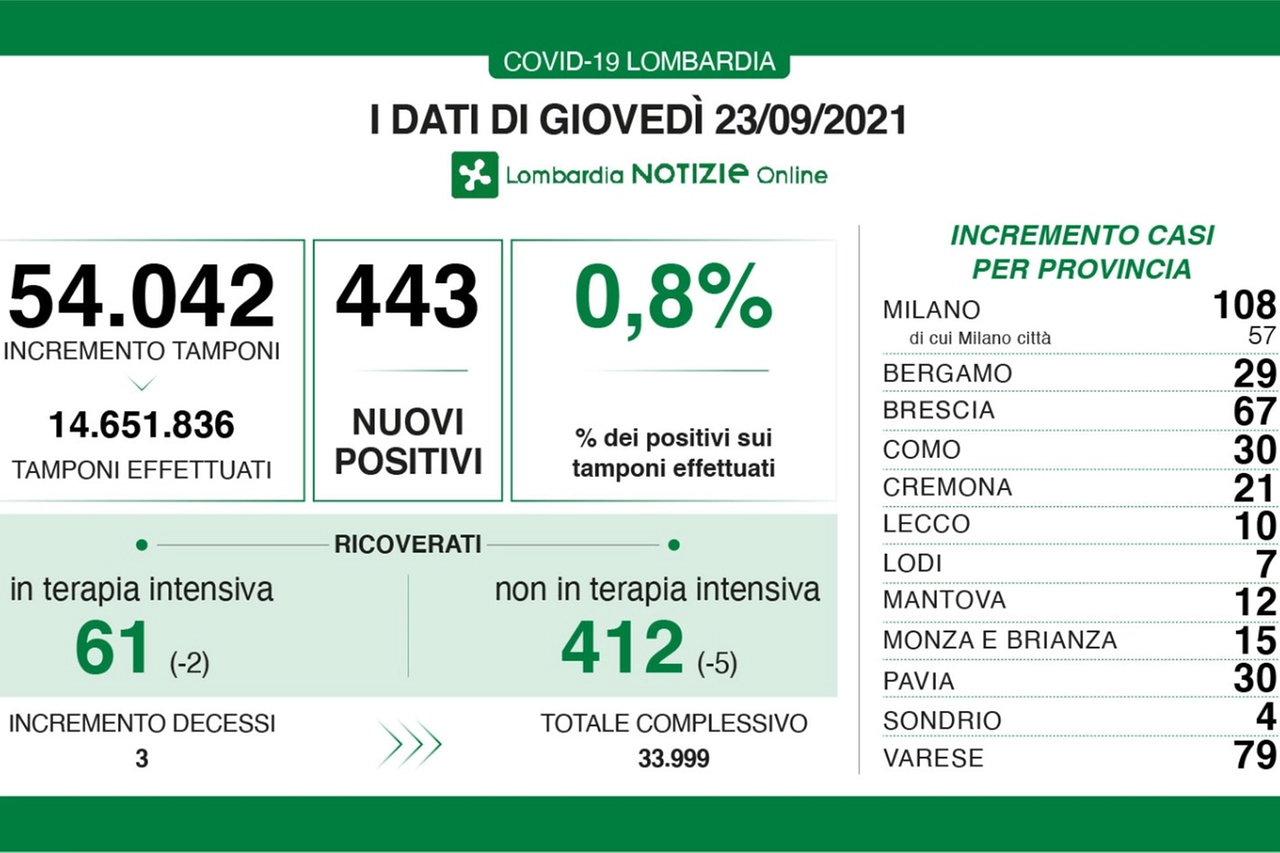 I dati lombardi del 23 settembre