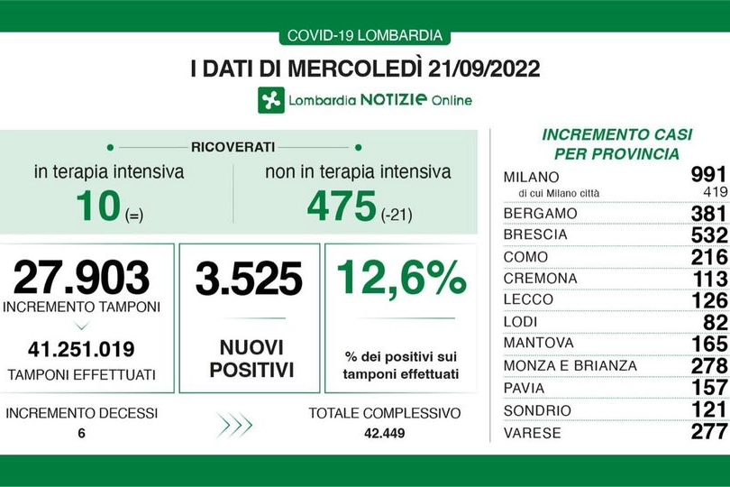 Contagi e decessi in Lombardia, 21 settembre 2022
