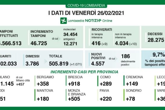 I dati lombardi