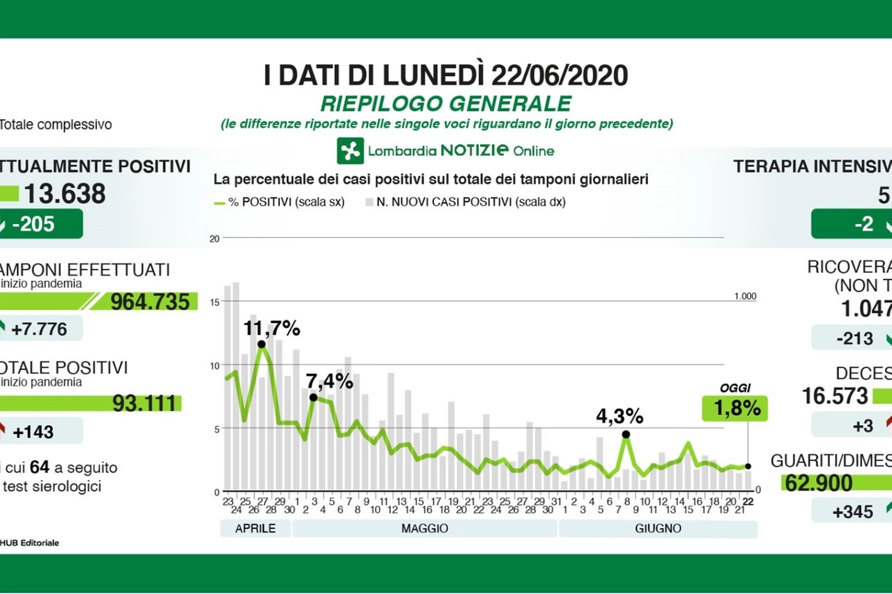 Coronavirus Lombardia 22 giugno