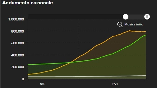 Totale positivi e dimessi in Italia (sito Ministero Salute)