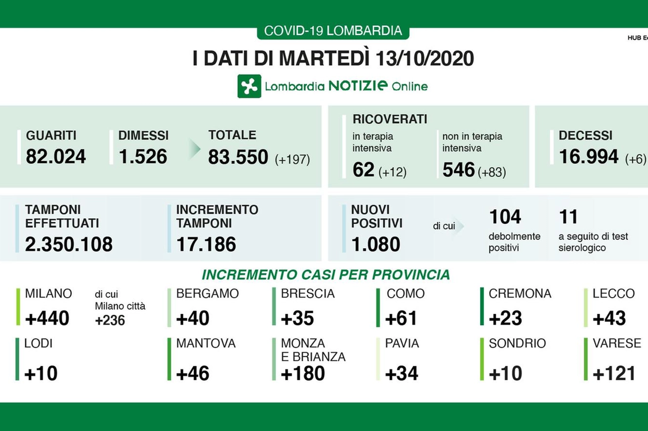 Coronavirus, i dati di martedì 13 ottobre in Lombardia