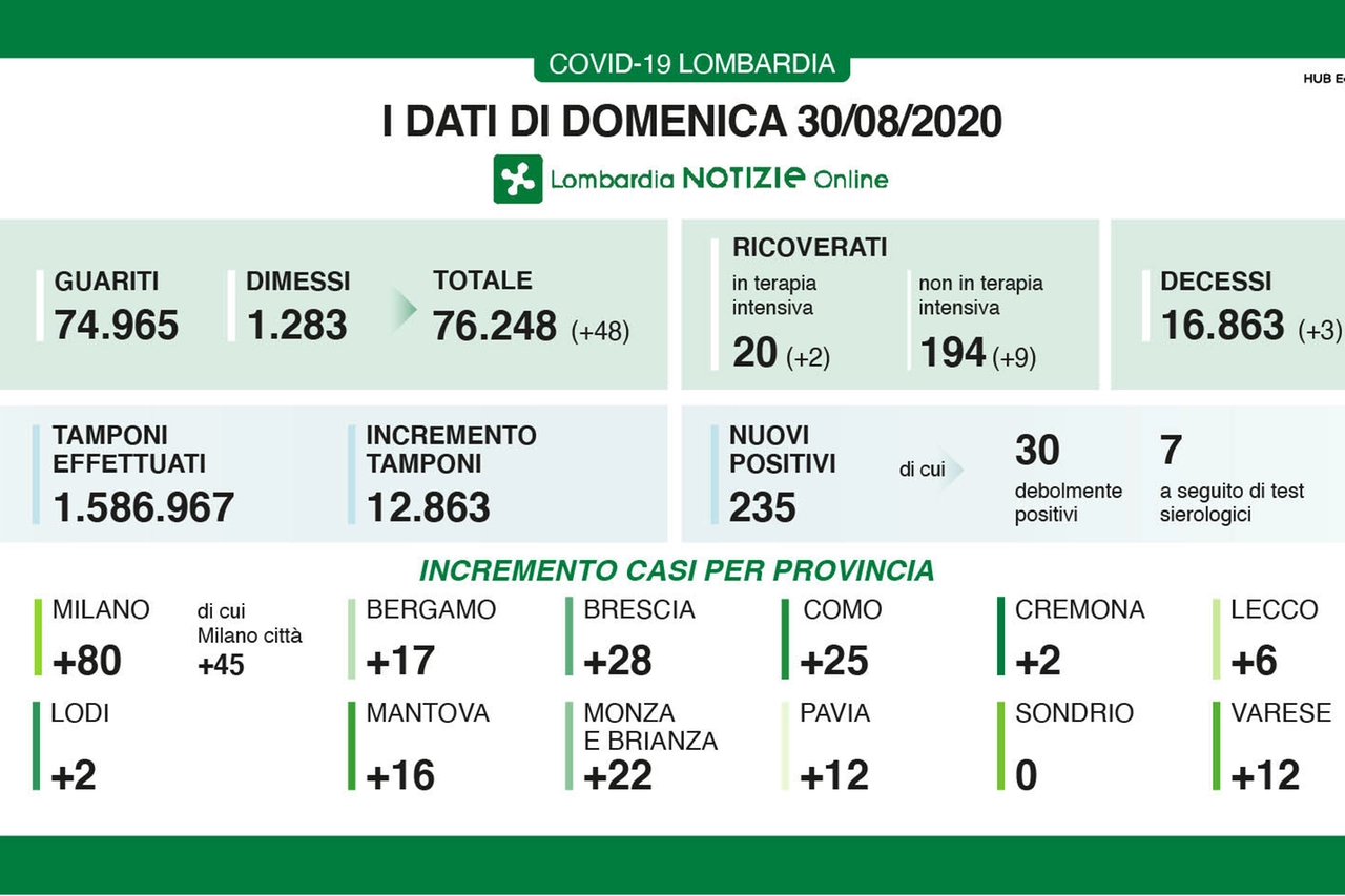 Coronavirus, i dati di domenica 30 agosto in Lombardia